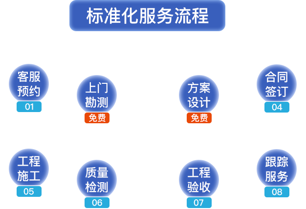 標(biāo)準(zhǔn)化服務(wù)流程。客服預(yù)約，上門(mén)勘測(cè)，方案設(shè)計(jì)，合同簽定，工程施工，質(zhì)量檢測(cè)，工程驗(yàn)收，跟蹤服務(wù)
